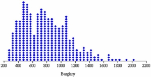 Because most data values are on the left,we would say that this dot plot (burglary rates per 100,000 persons in 350 U.S.cities)shows a distribution that is skewed to the left (negatively skewed).  