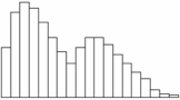 The distribution pictured below is:   A)  bimodal and skewed right. B)  bimodal and skewed left. C)  skewed right. D)  skewed left. 