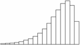 The distribution pictured below is:   A)  bimodal and skewed right. B)  bimodal and skewed left. C)  skewed right. D)  skewed left. 