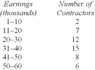 <strong>Below is a frequency distribution of earnings of 50 contractors in a country. Regarding this distribution,which of the following is correct?</strong> A) The frequency distribution contains too many class intervals. B) The class interval limits are ambiguous. C) Too few classes were chosen. D) The class intervals are too wide.