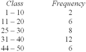 Bob found an error in the following frequency distribution.What is it?   A)  The class limits are overlapping too much. B)  The classes are not collectively exhaustive. C)  There are too many classes by Sturges' Rule. D)  The first class must start at 0. 