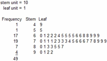 Below is a sorted stem-and-leaf diagram for the measured speeds (miles per hour) of 49 randomly chosen vehicles on highway I-80 in Nebraska.How many vehicles were traveling exactly the speed limit (70 mph) ?   A)  0 B)  1 C)  19 D)  Impossible to tell 