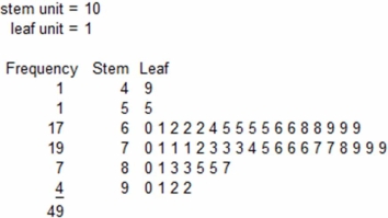 Below is a sorted stem-and-leaf diagram for the measured speeds (miles per hour) of 49 randomly chosen vehicles on highway I-80 in Nebraska.What is the highest observed speed?   A)  92 B)  90 C)  87 D)  Impossible to tell 