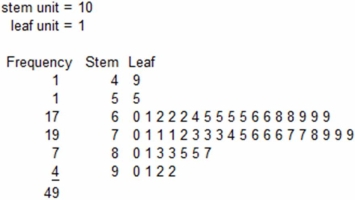 Below is a sorted stem-and-leaf diagram for the measured speeds (miles per hour) of 49 randomly chosen vehicles on highway I-80 in Nebraska.What is the mode?   A)  62 B)  79 C)  65 D)  Impossible to tell 