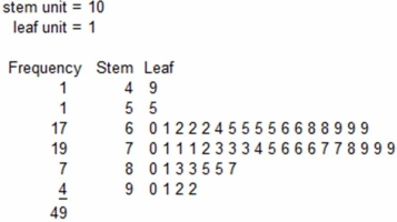 Below is a sorted stem-and-leaf diagram for the measured speeds (miles per hour) of 49 randomly chosen vehicles on highway I-80 in Nebraska.What is the fourth slowest speed in the sorted data array?   A)  61 B)  60 C)  55 D)  Impossible to tell 