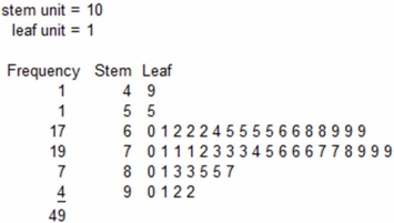Below is a sorted stem-and-leaf diagram for the measured speeds (miles per hour) of 49 randomly chosen vehicles on highway I-80 in Nebraska.The modal class is:   A)  60 but less than 70. B)  70 but less than 80. C)  80 but less than 90. D)  impossible to determine. 