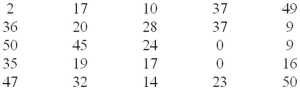 Students were asked to record how many hours they worked at an outside job last week.Their answers are shown below.(a)Make a dot plot.(b)Use your judgment to construct a frequency distribution using whatever classes (bins)you wish.(c)Make a histogram.(d)Describe the distribution.(e)Did your bin choices agree with Sturges' Rule? If not,why not?  