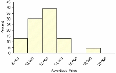 Here are advertised prices of 23 used Chevy Impalas.Describe the distribution's shape.Is the number of histogram classes correct?  