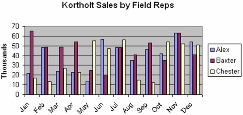 Briefly list strengths and weaknesses of this display.Cite specific principles of good graphs,as well as offering your own general interpretation.  