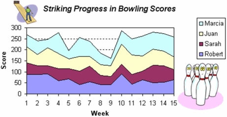 Briefly list strengths and weaknesses of this display.Cite specific principles of good graphs,as well as offering your own general interpretation.  