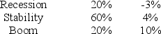 Calculate the Standard Deviation of the following investment: State of the Economy Probability Outcome   A)  0.17% B)  4.12% C)  6.51% D)  23.09% 
