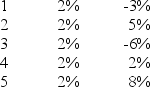 What is the correlation coefficient between the following two investments? Year Return A Return B   A)  Positive B)  Negative C)  Zero D)  Unable to determine without knowing the covariance 