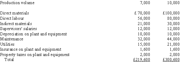 The Penang Company has the following information available regarding costs at various levels of monthly production: Required:     a. Identify each cost as being variable, fixed, or mixed by writing the name of each cost under one of the following headings: Variable Costs Fixed Costs Mixed Costs b. Develop an equation for total monthly production costs. c. Predict total costs for a monthly production volume of 8,000 units.