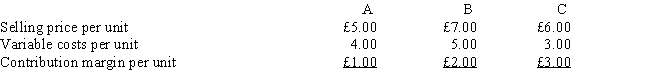 The following data pertain to the three products produced by Alberts Ltd.: Fixed costs are £90,000 per month. Sixty percent of all units sold are Product A, 30 percent are Product B, and 10 percent are Product C. What is the monthly break-even point for total units?   A)  45,000 units B)  36,000 units C)  60,000 units D)  180,000 units