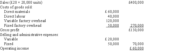 The Waldo Company had the following functional income statement for the month of July 2004: There were no beginning and ending inventories. Required:     a. Calculate the contribution margin per unit. b. Calculate the contribution margin ratio. c. What is the break-even point in units? d. What is the monetary amount of sales in needed to obtain a before-tax profit of £40,000?