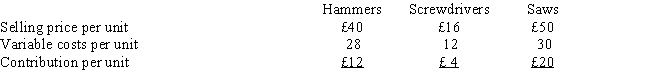 The Young Manufacturing Company produces the following three products: Fixed costs are £76,000 per year. Fifty percent of all sales in units are hammers, 30 percent are screwdrivers, and 20 percent are saws. Required: Calculate the following values:     a. Break-even point in total units b. Number of hammers that will be sold at break-even c. Total sales in units to obtain a before-tax profit of £19,000