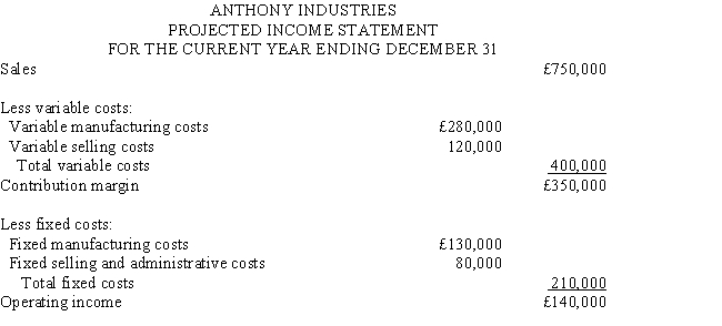 Anthony Industries developed the following income statement using a contribution margin approach: The projected income statement was based on sales of 100,000 units. Anthony has the capacity to produce 120,000 units during the year. Required:     a. Determine the break-even point in units. b. The sales manager believes the company could increase sales by 8,000 units if advertising expenditures were increased by £22,000. Determine the effect on income if the company increases advertising expenditures. c. What is the maximum amount the company could pay for advertising if the advertising would increase sales by 8,000 units?