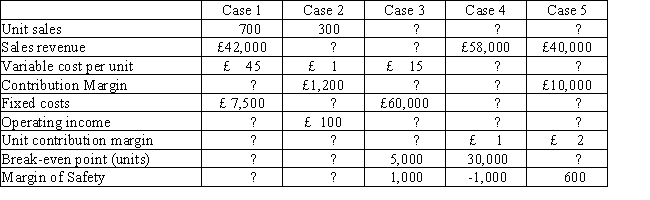 Supply the missing data in each independent case.   