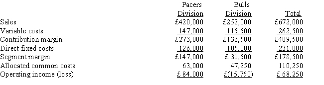 The operations of Knickers Ltd. are divided into the Pacers Division and the Bulls Division. Projections for the next year are as follows: Operating income for Knickers Ltd. as a whole if the Bulls Division were dropped would be   A)  £99,750. B)  £84,000. C)  £68,250. D)  £36,750.