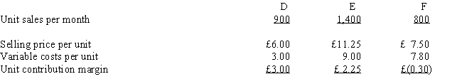 The following information pertains to Ewing Company's three products: Assume that product F is discontinued and the space used to produce product F is rented for £600 per month. Monthly profits will   A)  increase by £360. B)  decrease by £5,400. C)  increase by £600. D)  increase by £840.