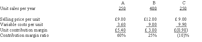 The following information pertains to Dodge Company's three products: Assume that product C is discontinued and the extra space is rented for £300 per month. All other information remains the same as the original data. Annual profits will   A)  increase by £75. B)  decrease by £75. C)  increase by £525. D)  remain the same.
