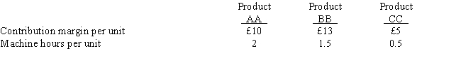 WJE Company has only 4,000 machine hours available each month. The following information on the company's three products is available: If demand exceeds the available capacity, in what sequence should orders be filled to maximize the company's profits?   A)  Product AA first, Product BB second, and Product CC third B)  Product BB first, Product AA second, and Product CC third C)  Product CC first, Product BB second, and Product AA third D)  Product CC first, Product AA second, and Product BB third