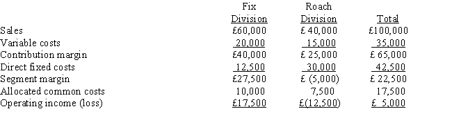 The operations of Grant Ltd. are divided into the Fix Division and the Roach Division. Projections for the next year are as follows: Required:     a. Determine operating income for Grant Ltd. as a whole if the Roach Division is dropped. b. Should the Roach Division be eliminated?