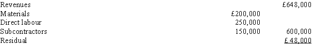 Nordholm Construction Company builds houses. Each job requires a bid. Nordholm's bidding policy is to estimate the costs of materials, direct labour, and subcontractor's costs. These are totaled and a markup is applied to cover overhead and profit. In the coming year, Nordholm believes it will be the successful bidder on ten jobs with the following total revenues and costs: The residual will cover overhead and profits. Required:     a. What is the markup percentage on total direct costs? b. Suppose Nordholm is asked to bid on a job with estimated direct costs of £55,000. What is the bid? If the customer complains that the profit seems pretty high, how might Nordholm counter that?