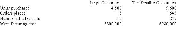 Bay Company produces boats for 11 major buyers. Of the 11 customers, one accounts for 45 percent of the sales, with the remaining ten accounting for the rest of the sales. The ten smaller customers purchase boats in roughly equal quantities. Orders placed by the smaller customers are about the same size. Data concerning Bay's customer activity follow: Order-filling costs for Bay Company total £401,500, and sales-force costs are £260,000. Required:     a. Determine the amount of selling costs (order-filling and sales-force costs) allocated to (1) the large customer and (2) the ten smaller customers if these costs are allocated based on sales volume. b. Determine the amount of selling costs (order-filling and sales-force costs) allocated to (1) the large customer and (2) the ten smaller customers if these costs are assigned using activity-based costing. c. Comment on the differences in amounts attributed to the smaller customers in requirements a and b