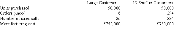 Johnson Company produces office equipment for 16 major buyers. Of the 16 customers, one accounts for 50 percent of the sales, with the remaining 15 accounting for the rest of the sales. The 15 smaller customers purchase equipment in roughly equal quantities. Orders placed by the smaller customers are about the same size. Data concerning Johnson's customer activity follow: Order-filling costs for Johnson Company total £270,000, and sales-force costs are £300,000. Required:     a. Determine the amount of selling costs (order-filling and sales-force costs) allocated to (1) the large customer and (2) the 15 smaller customers if these costs are allocated based on sales volume. b. Determine the amount of selling costs (order-filling and sales-force costs) allocated to (1) the large customer and (2) the 15 smaller customers if these costs are assigned using activity-based costing. c. Comment on the differences in amounts attributed to the smaller customers in requirements a and b