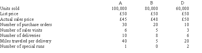 Etro Company sells a product used in many manufacturing processes. The sales activity involves three activity areas: The following customer information is given:    Required: What is the profitability of customer B?   
