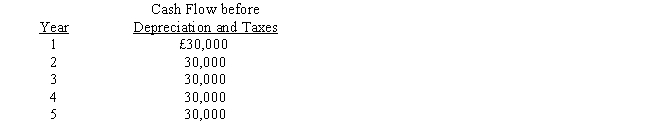 Houston Corporation is considering an investment in equipment for £45,000. Data related to the investment are as follows: Cost of capital is 18 percent. Houston claims capital allowances (WDV's)  using the straight-line method of depreciation . In addition, their tax rate is 40 percent, and the life of the equipment is five years with no salvage value. What is the net present value of the investment?   A)  £67,543 B)  £22,543 C)  £48,810 D)  £11,286