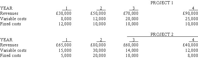 Mitchell, Inc., is considering two mutually exclusive projects. Project 1 requires an investment of £80,000, while Project 2 requires an investment of £90,000. Cash revenues and cash costs for each project are shown below: The company estimates that at the end of the fourth year Project 1 would have a salvage value of £10,000 and Project 2 would have a salvage value of £5,000. Required:     a. Determine the net present value of EACH project using an 8 percent discount rate. b. Prepare a memorandum for management stating your recommendation. Include supporting calculations in good form.