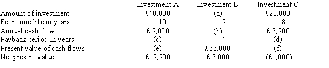 Fill in the lettered blanks in the following table:   
