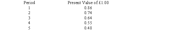 Ramsey Construction is considering the purchase of a backhoe for £300,000. The expected life is 4 years. The company uses the straight-line method of depreciation with no mid-year convention. The company's tax rate is 34 percent. The present value factors at the company's cost of capital are as follows: Required: Determine the present value of the tax shield (i.e. tax benefits) assuming that capital allowances are based on the straight-line method. Present your answer in good format.   