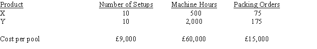 Zang Company manufactures two products (X and Y) . The overhead costs (£84,000)  have been divided into three cost pools that use the following activity drivers/allocation bases: What is the amount of overhead cost to be assigned to Product X using machine hours as the allocation base?   A)  £12,000 B)  £60,000 C)  £48,000 D)  £16,800