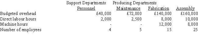 The following information pertains to Utter Company: Utter Company does not divide costs into fixed and variable components. Personnel costs are allocated based on the number of employees, and maintenance costs are allocated based on machine hours. Predetermined overhead rates for fabrication and assembly are based on direct labour hours. What is the amount of maintenance costs allocated to the Assembly Department using the direct method? (Round amounts to pounds.)    A)  £28,800 B)  £48,000 C)  £14,400 D)  £38,160