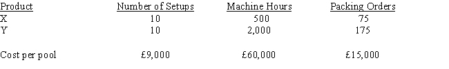 Zipp Company manufactures two products (X and Y) . The overhead costs (£84,000)  have been divided into three cost pools that use the following activity drivers: What is the amount of overhead cost to be assigned to Product X using machine hours as the activity driver in an activity-based costing system?   A)  £12,000 B)  £60,000 C)  £48,000 D)  £16,800