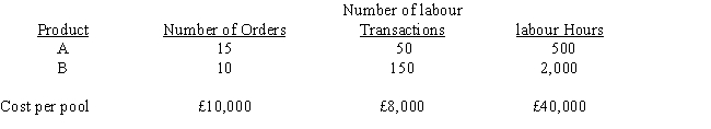 Zang Manufacturing Company manufactures two products (A and B) . The overhead costs (£58,000)  have been divided into three cost pools that use the following activity cost drivers: What is the allocation rate per order using ABC?   A)  £10,000 B)  £2,320 C)  £400 D)  £58,000