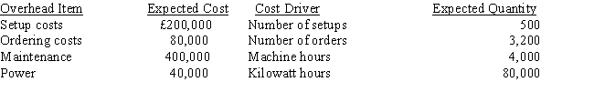 Figure 5 Peach, SA., has identified the following overhead costs and cost drivers for next year: The following are two of the jobs completed during the year:    The company's normal activity is 4,000 direct labour hours. -Refer to Figure 5. If Peach, SA., used activity-based cost drivers to allocate overhead costs, the unit cost for Job 401 would be (round to two decimal places)  A)  £42.81 B)  £53.13 C)  £53.91 D)  £54.06