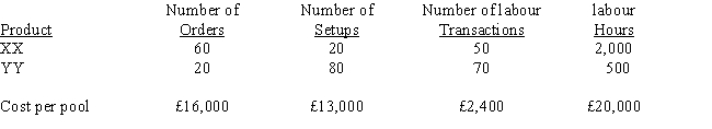 Hunter Company manufactures two products (XX and YY). The overhead costs have been divided into four cost pools that use the following activity drivers: Required:     a. Compute the allocation rates for each of the activity drivers listed. b. Allocate the overhead costs to Products XX and YY using activity-based costing. c. Compute the overhead rate using labour hours under the traditional functional-based costing system. d. Allocate the overhead costs to Products XX and YY using the traditional functional-based costing system overhead rate calculated in part (c).