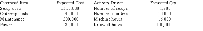 Lyons, SA., has identified the following overhead costs and activity drivers for next year: The following are two of the jobs completed during the year:    The company's normal activity is 20,000 direct labour hours. Required:     a. Determine the unit cost for each job using direct labour hours to apply overhead. b. Determine the unit cost for each job using the four activity drivers. (Round amounts to 2 decimal places.) c. Which method produces the more accurate cost assignment? Why?