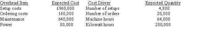 Holbrook, SA., has identified the following overhead costs and cost drivers for next year: The following are two of the jobs completed during the year:    The company's normal activity is 40,000 direct labour hours. Required:     a. Determine the unit cost for each job using direct labour hours to apply overhead. b. Determine the unit cost for each job using the four cost drivers. (Round amounts to two decimal places.) c. Which method produces the more accurate cost assignment? Why?