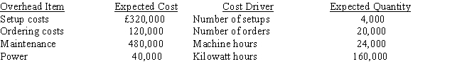 Ernest, SA., has identified the following overhead costs and cost drivers for next year: The following are two of the jobs completed during the year:    The company's normal activity is 32,000 direct labour hours. (Round amounts to two decimal places.) Required:     a. Determine the unit cost for each job using direct labour hours to apply overhead. b. Determine the unit cost for each job using the four cost drivers. c. Which method produces the more accurate cost assignment? Why?