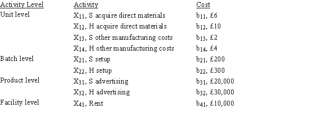 Books Company manufactures and sells two products: Soft Cover (S) and Hard Cover (H). The firm's activities have been analyzed and placed into a hierarchy of activity costs. Presented is information on activity cost drivers and costs per unit of cost driver at each activity level. During January 2004, Books Company produced 10,000 units of Soft Covers and 5,000 units of Hard Covers. Each batch of products includes 1,000 units of Soft Covers or 1,000 units of Hard Covers. Required: Determine the total costs for each activity level and the total predicted costs for January.   
