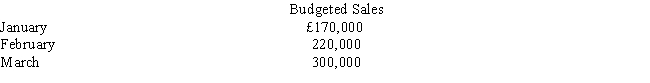 Figure 3 Wemberly Company sells a product for £10. Budgeted sales for the first quarter of the current year are as follows: The company collects 65 percent in the month of sale and 30 percent in the following month. Five percent of all sales are uncollectible and written off. -Refer to Figure 3. Wemberly's budgeted cash receipts for February are   A)  £220,000 B)  £209,000 C)  £194,000 D)  £143,000