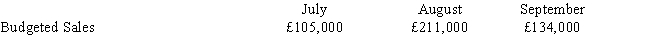 Diely Company has the following sales budget: Credit sales represent 80 percent of budgeted sales. Of the credit sales, 20 percent is collected in the month of the sale, 60 percent in the month after the sale, and the remaining 15 percent is collected two months after the sale. Five percent of all sales are uncollectible and written-off. Cash receipts from sales in September amounted to   A)  £169,150 B)  £135,320 C)  £107,200 D)  £162,120
