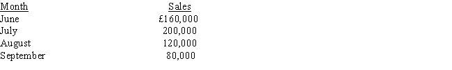 The following forecasted sales pertain to Reject City: Collection pattern: 65 percent in month of sale 35 percent in month following sales   Reject City has a selling price of £5 per unit and expects to maintain ending inventories equal to 25 percent of next month's sales. How many units are expected to be produced in June?   A)  36,000 units B)  50,000 units C)  82,000 units D)  42,000 units