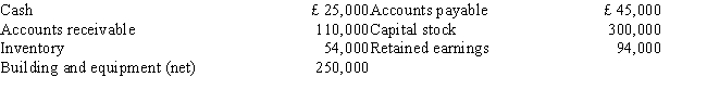 Schrandt Company, an importer and retailer of Polish pottery and kitchenware, prepares a monthly master budget. Data for the July master budget are given below: The June 30th balance sheet follows: Actual sales for June and budgeted sales for July, August, and September are given below:   Sales are 20 percent for cash and 80 percent on credit. All credit sales are collected in the month following the sale. There are no bad debts. The gross margin percentage is 40 percent of sales. The desired ending inventory is equal to 25 percent of the following month's sales. One fourth of the purchases are paid for in the month of purchase and the others are purchased on account and paid in full the following month. The monthly cash operating expenses are £43,000, and the monthly depreciation expenses are £7,000. What is the balance of the cash account at the end of July?   A)  £8,500 B)  £15,500 C)  £63,500 D)  £114,000