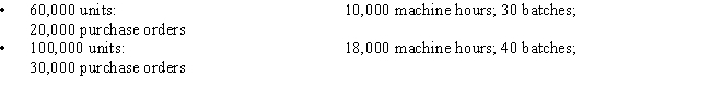 Rydingsward, Inc., has done a cost analysis for its production of reflectors. The following activities and cost drivers have been developed: Required: Prepare an activity-based budget for the following:     